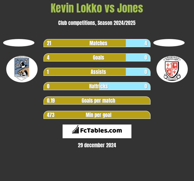 Kevin Lokko vs Jones h2h player stats