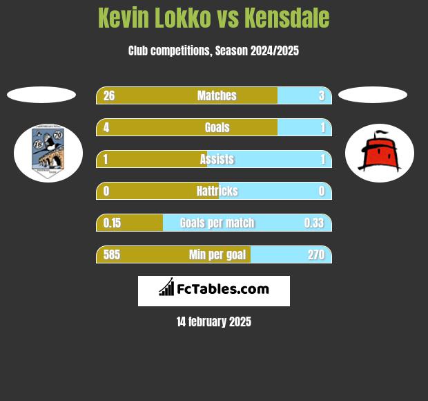 Kevin Lokko vs Kensdale h2h player stats