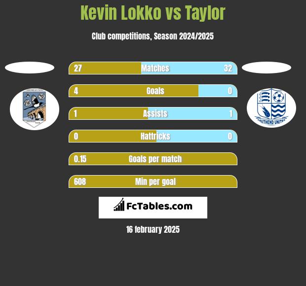 Kevin Lokko vs Taylor h2h player stats