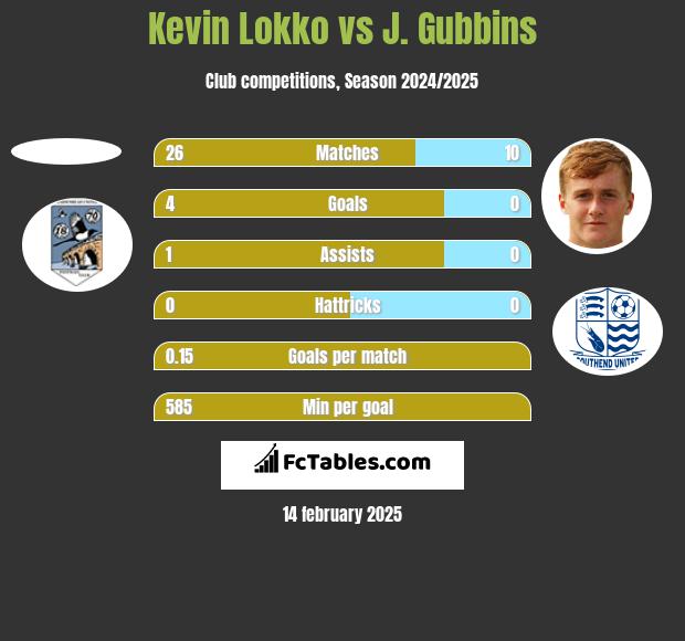 Kevin Lokko vs J. Gubbins h2h player stats