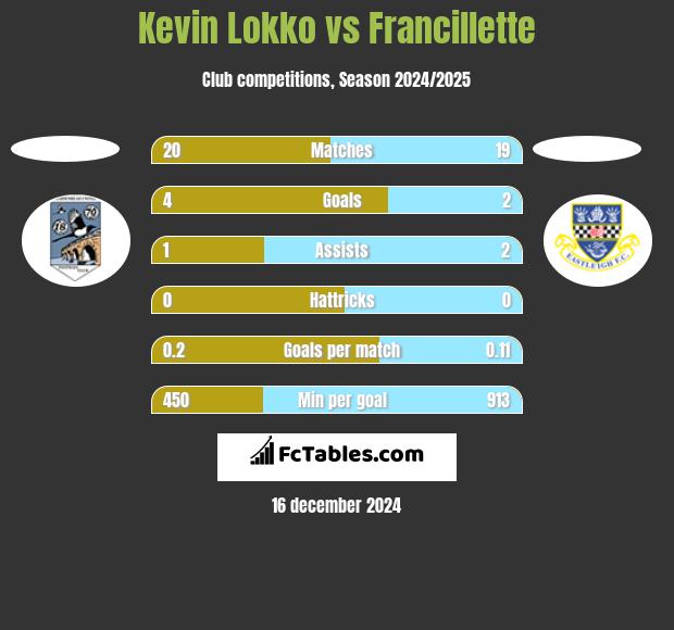 Kevin Lokko vs Francillette h2h player stats