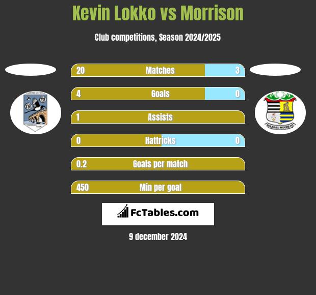 Kevin Lokko vs Morrison h2h player stats