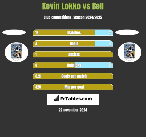 Kevin Lokko vs Bell h2h player stats