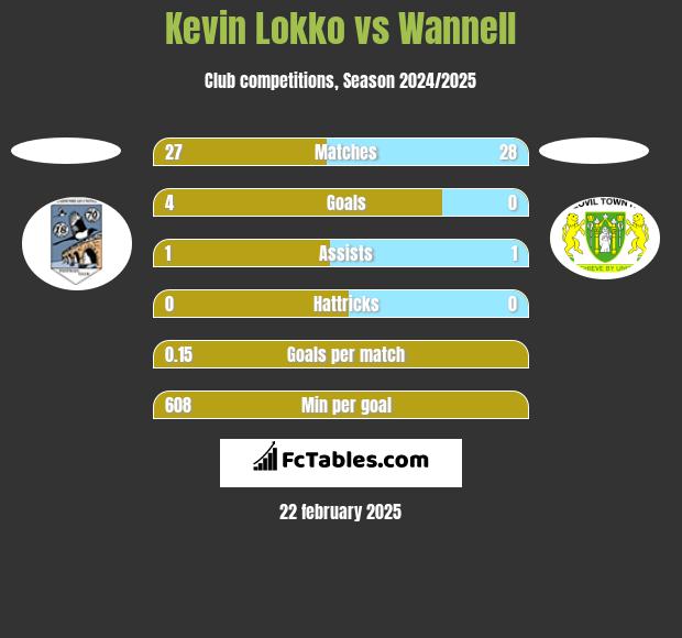 Kevin Lokko vs Wannell h2h player stats