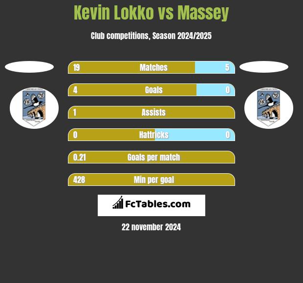 Kevin Lokko vs Massey h2h player stats