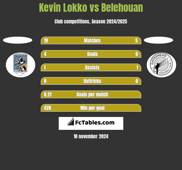 Kevin Lokko vs Belehouan h2h player stats