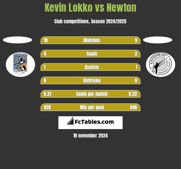 Kevin Lokko vs Newton h2h player stats