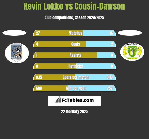 Kevin Lokko vs Cousin-Dawson h2h player stats