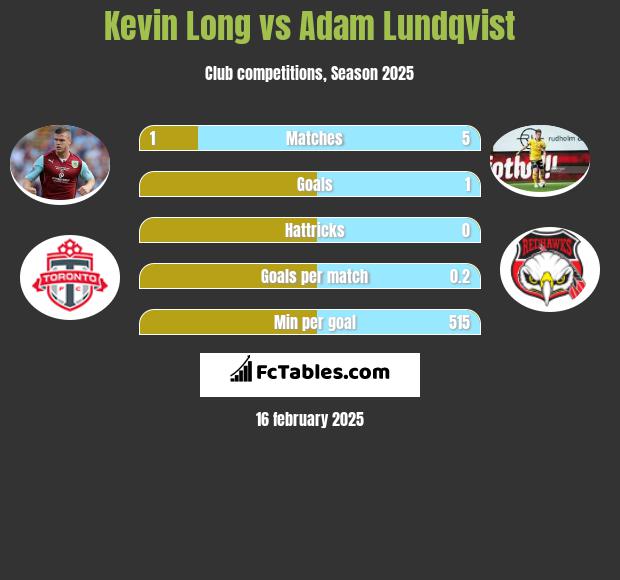 Kevin Long vs Adam Lundqvist h2h player stats