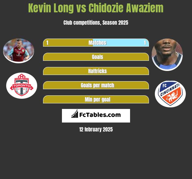 Kevin Long vs Chidozie Awaziem h2h player stats