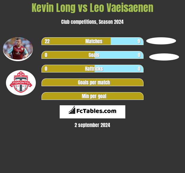 Kevin Long vs Leo Vaeisaenen h2h player stats