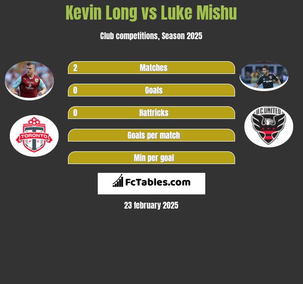 Kevin Long vs Luke Mishu h2h player stats