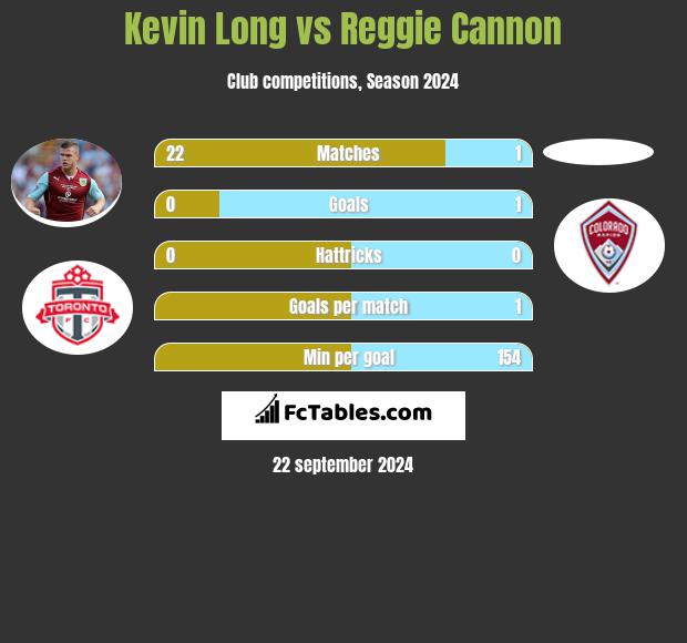 Kevin Long vs Reggie Cannon h2h player stats