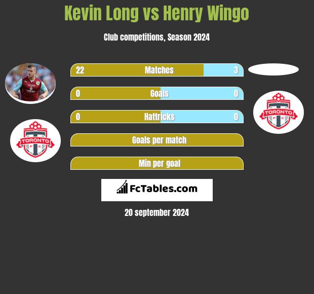 Kevin Long vs Henry Wingo h2h player stats