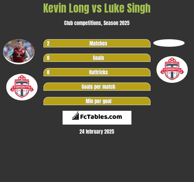 Kevin Long vs Luke Singh h2h player stats