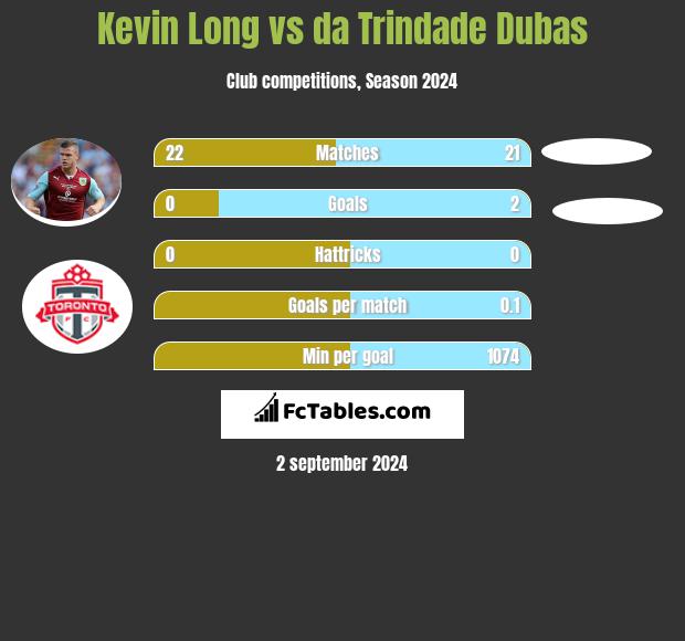 Kevin Long vs da Trindade Dubas h2h player stats