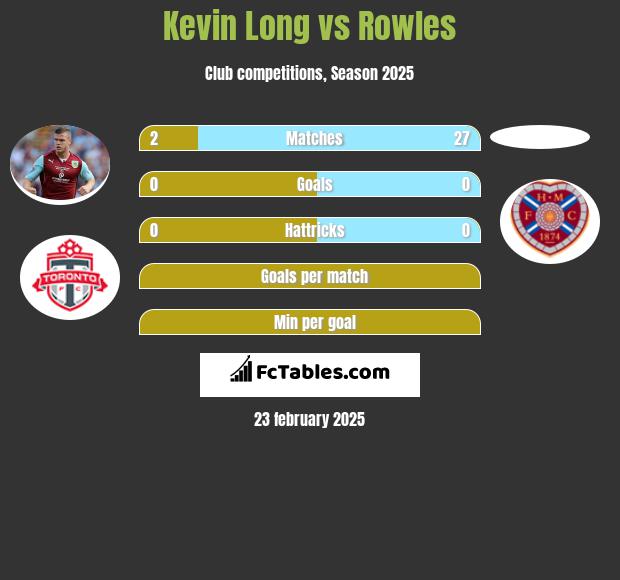 Kevin Long vs Rowles h2h player stats