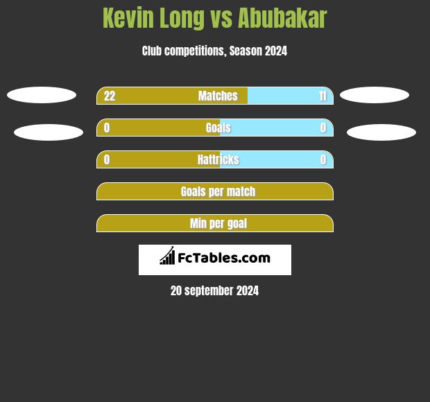 Kevin Long vs Abubakar h2h player stats