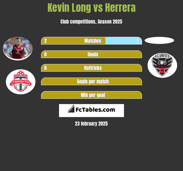 Kevin Long vs Herrera h2h player stats