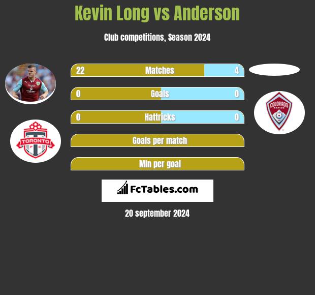 Kevin Long vs Anderson h2h player stats