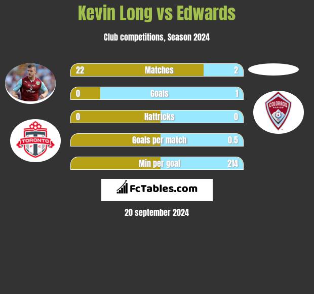 Kevin Long vs Edwards h2h player stats