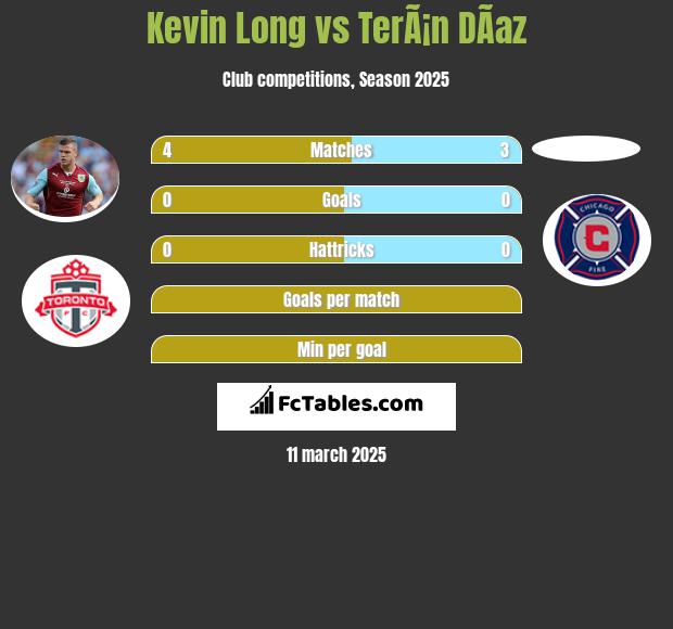 Kevin Long vs TerÃ¡n DÃ­az h2h player stats