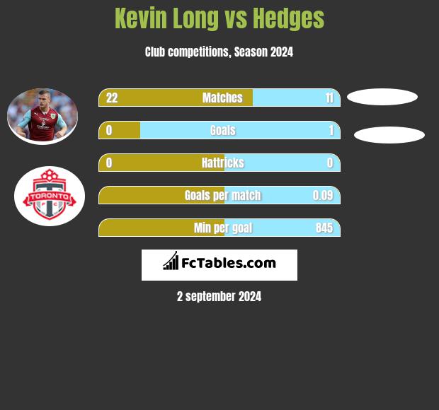 Kevin Long vs Hedges h2h player stats