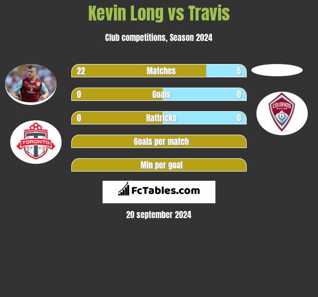 Kevin Long vs Travis h2h player stats