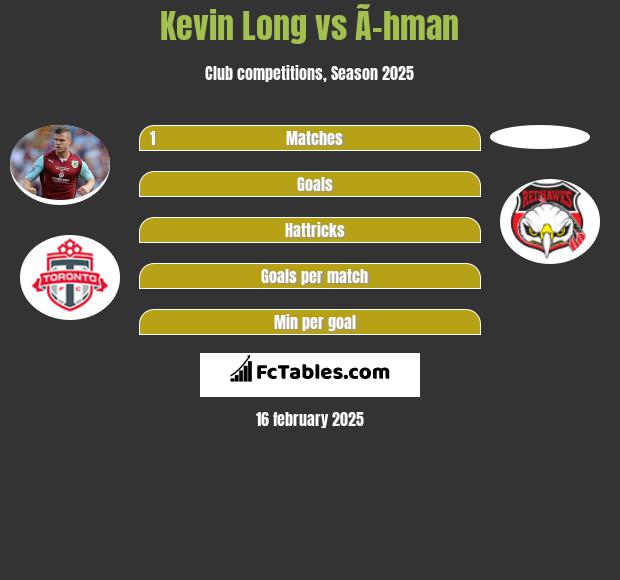 Kevin Long vs Ã–hman h2h player stats