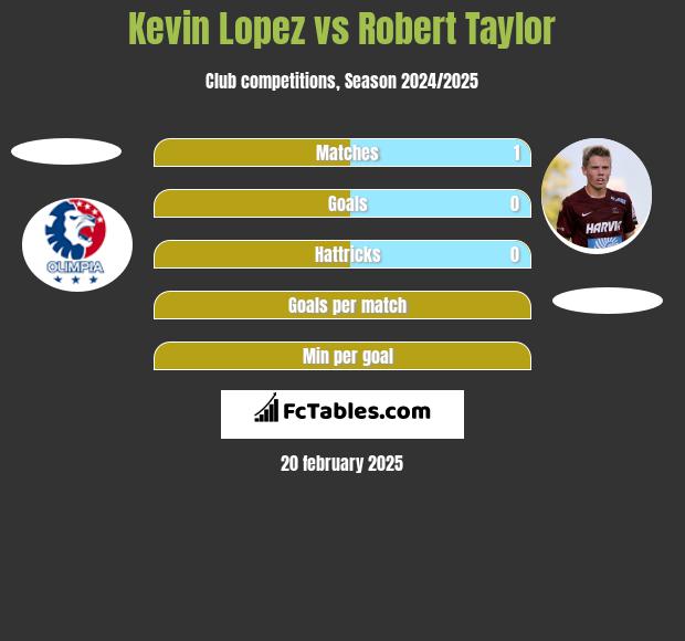 Kevin Lopez vs Robert Taylor h2h player stats