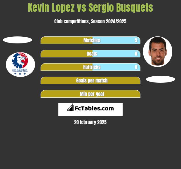 Kevin Lopez vs Sergio Busquets h2h player stats