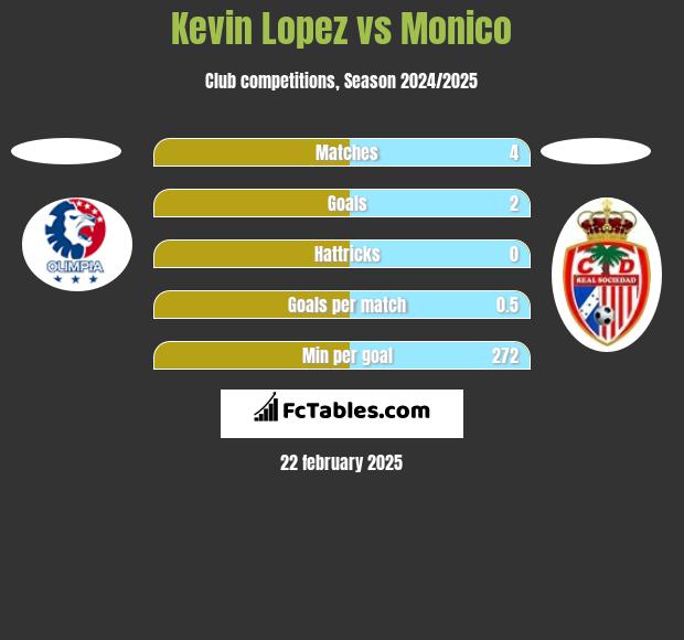 Kevin Lopez vs Monico h2h player stats