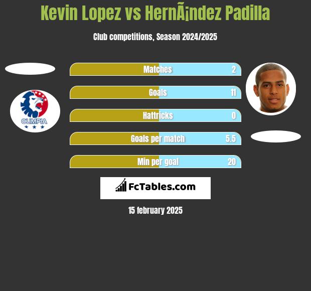 Kevin Lopez vs HernÃ¡ndez Padilla h2h player stats