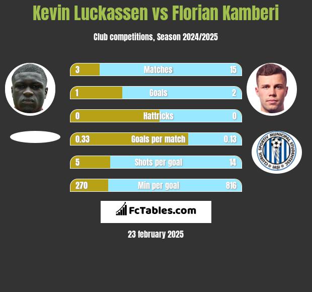 Kevin Luckassen vs Florian Kamberi h2h player stats