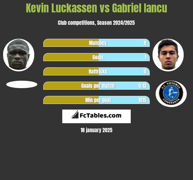 Kevin Luckassen vs Gabriel Iancu h2h player stats