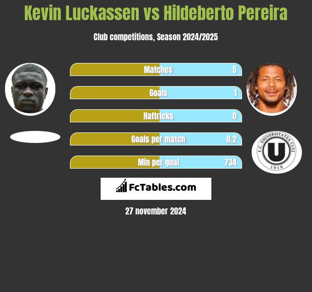 Kevin Luckassen vs Hildeberto Pereira h2h player stats