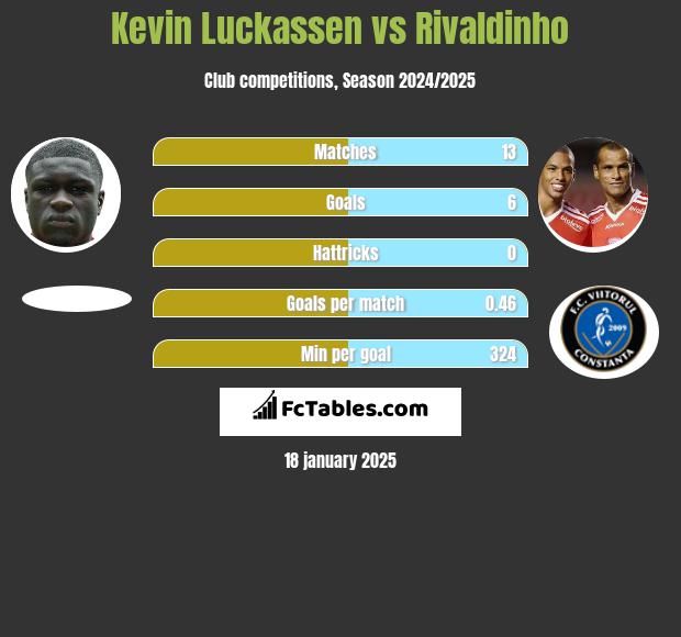 Kevin Luckassen vs Rivaldinho h2h player stats