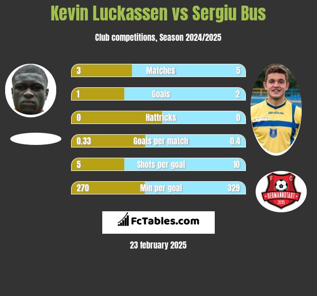 Kevin Luckassen vs Sergiu Bus h2h player stats