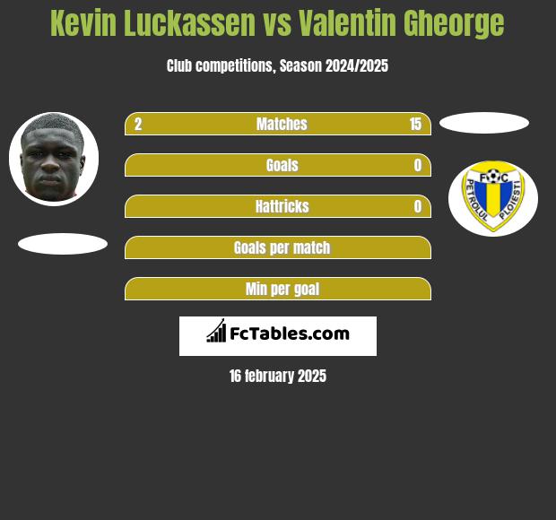 Kevin Luckassen vs Valentin Gheorge h2h player stats