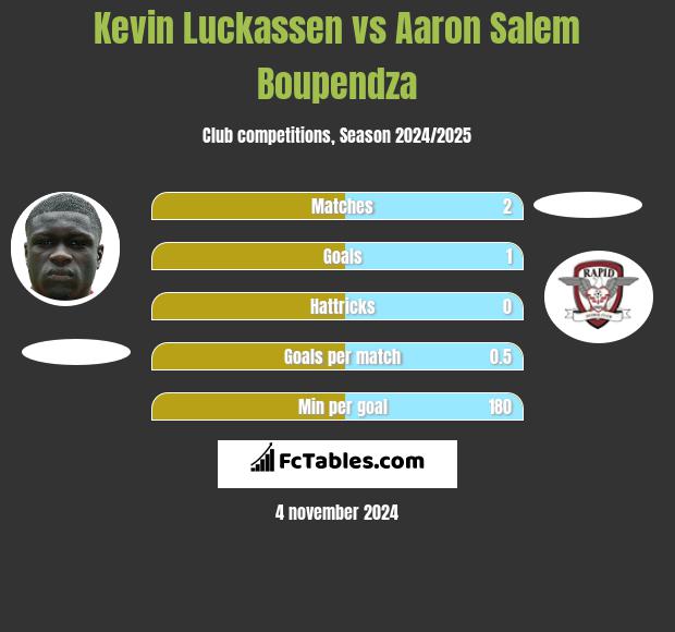 Kevin Luckassen vs Aaron Salem Boupendza h2h player stats