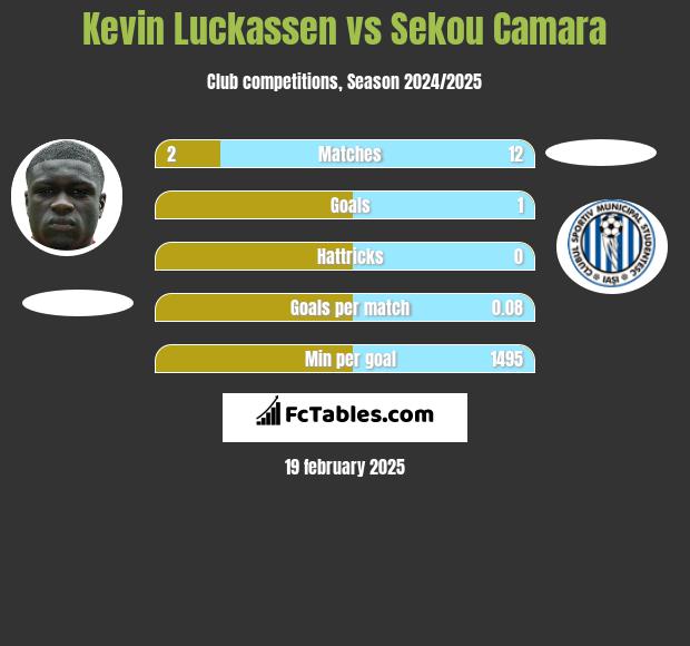 Kevin Luckassen vs Sekou Camara h2h player stats