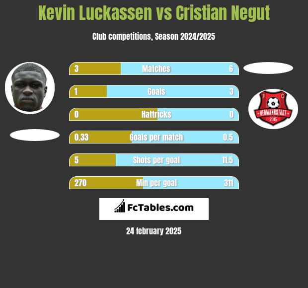 Kevin Luckassen vs Cristian Negut h2h player stats