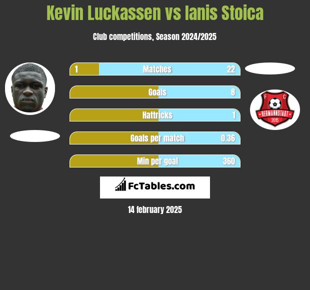 Kevin Luckassen vs Ianis Stoica h2h player stats