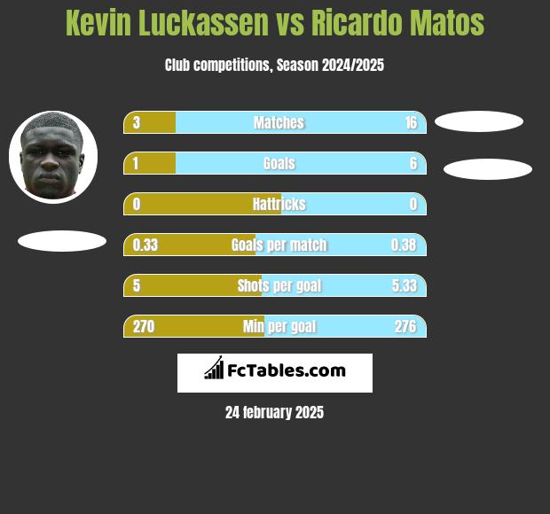 Kevin Luckassen vs Ricardo Matos h2h player stats