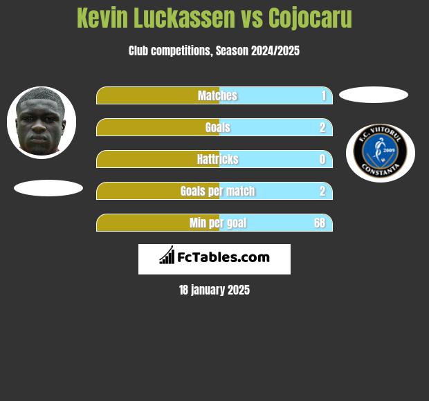 Kevin Luckassen vs Cojocaru h2h player stats