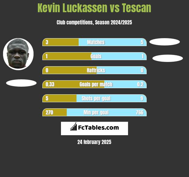 Kevin Luckassen vs Tescan h2h player stats