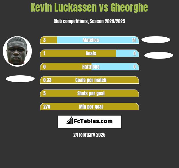 Kevin Luckassen vs Gheorghe h2h player stats