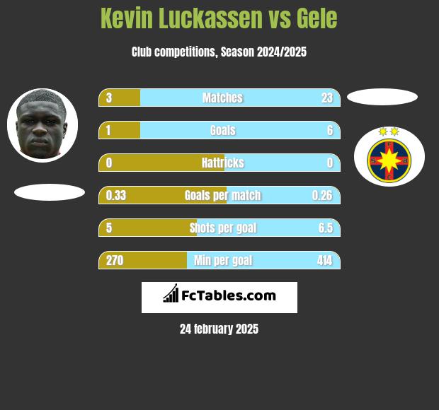 Kevin Luckassen vs Gele h2h player stats