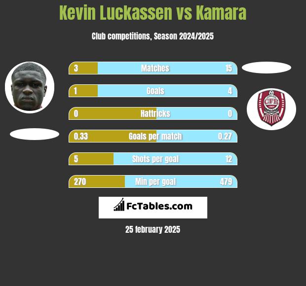 Kevin Luckassen vs Kamara h2h player stats