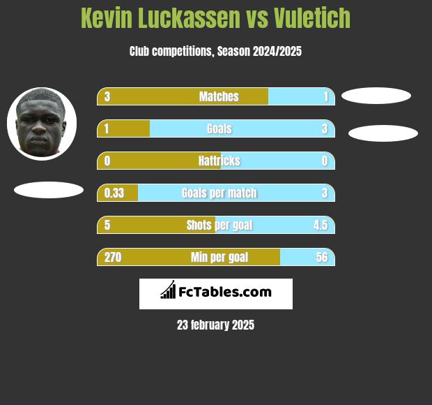 Kevin Luckassen vs Vuletich h2h player stats